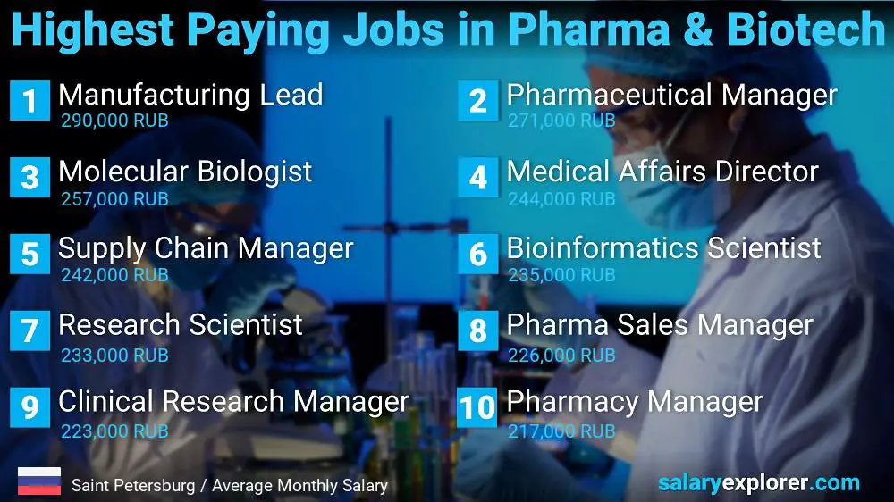 Highest Paying Jobs in Pharmaceutical and Biotechnology - Saint Petersburg