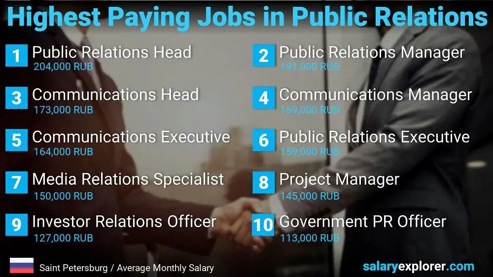 Highest Paying Jobs in Public Relations - Saint Petersburg