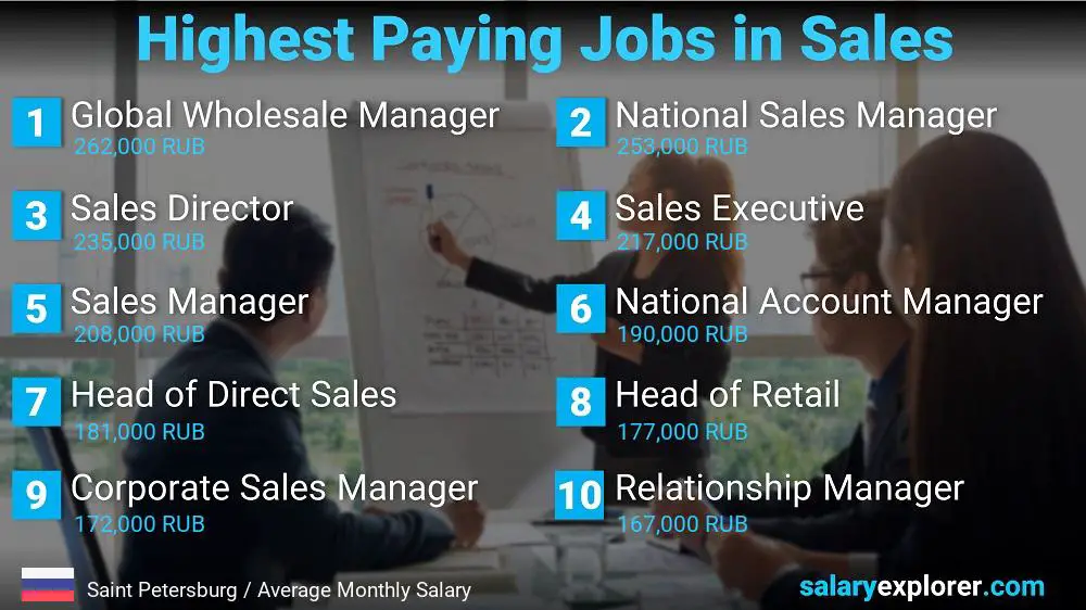 Highest Paying Jobs in Sales - Saint Petersburg