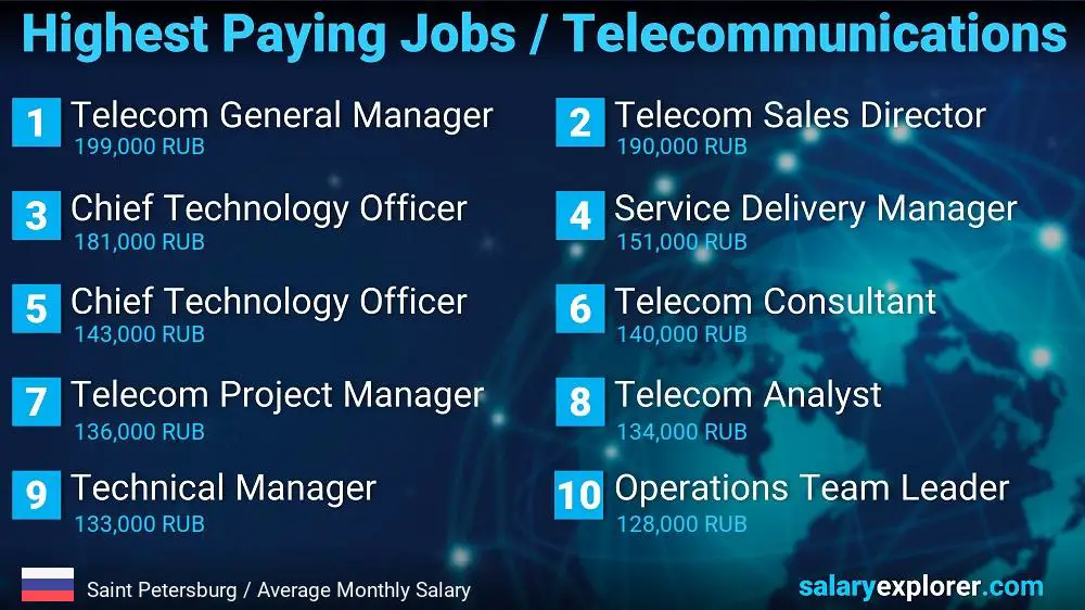 Highest Paying Jobs in Telecommunications - Saint Petersburg