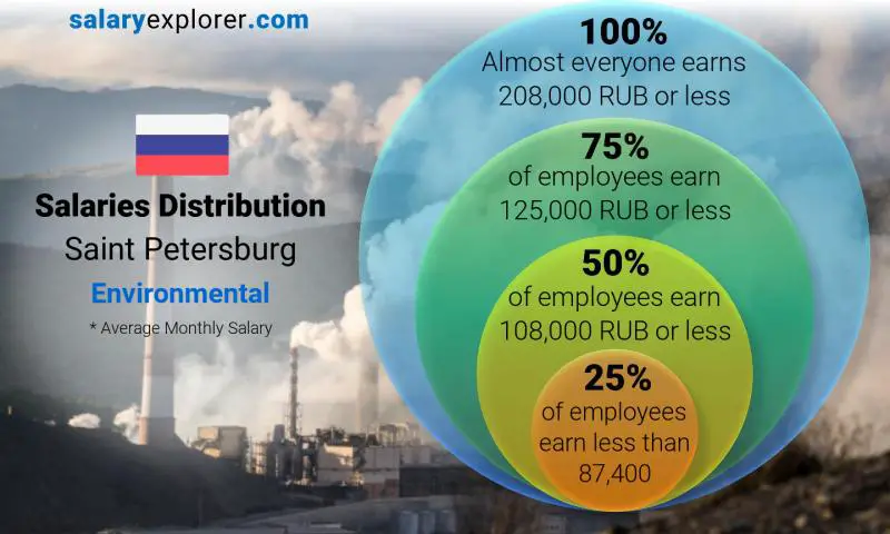 Median and salary distribution Saint Petersburg Environmental monthly