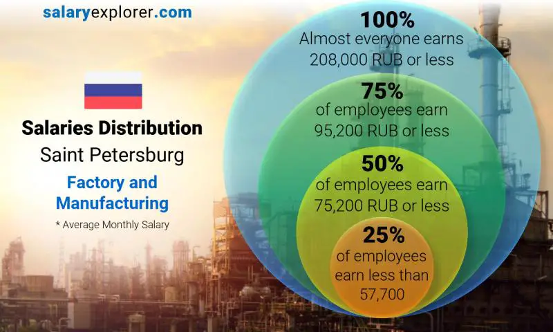 Median and salary distribution Saint Petersburg Factory and Manufacturing monthly