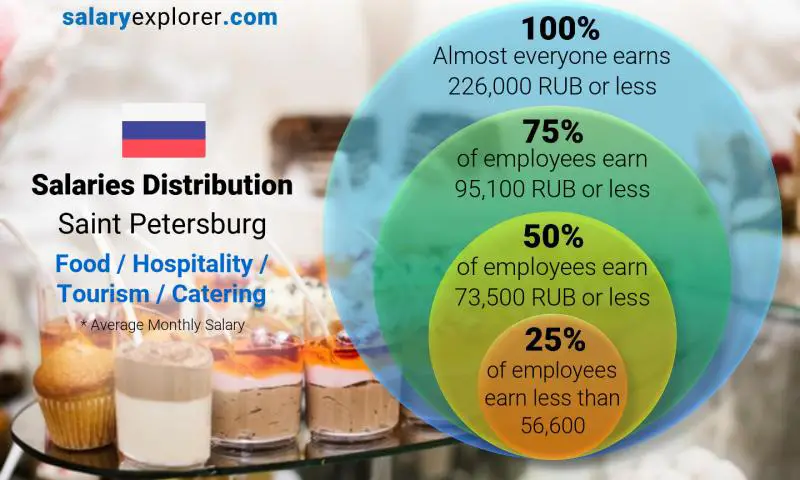 Median and salary distribution Saint Petersburg Food / Hospitality / Tourism / Catering monthly