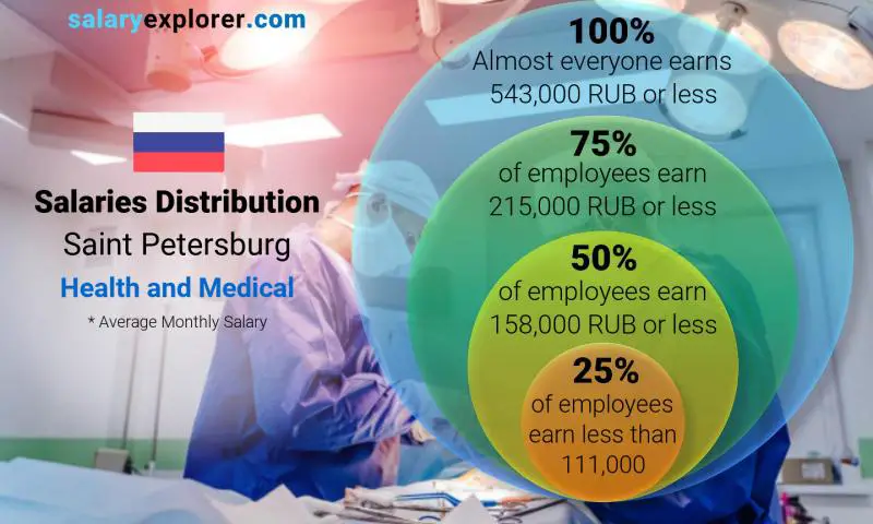 Median and salary distribution Saint Petersburg Health and Medical monthly