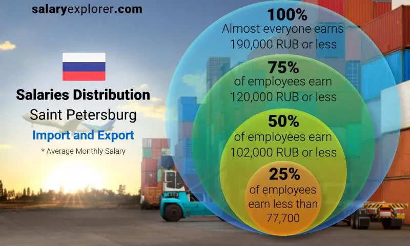Median and salary distribution Saint Petersburg Import and Export monthly