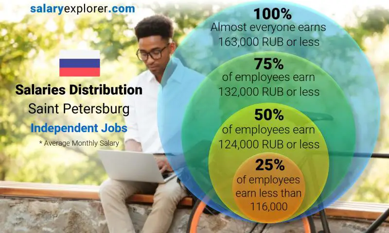 Median and salary distribution Saint Petersburg Independent Jobs monthly