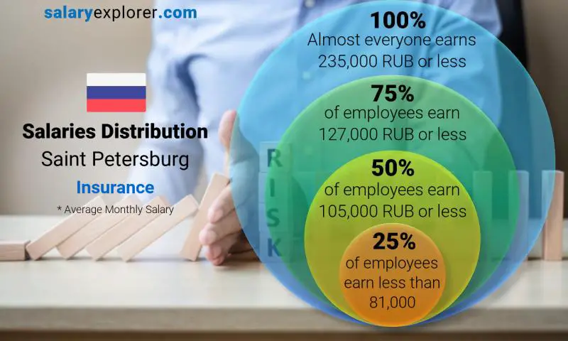 Median and salary distribution Saint Petersburg Insurance monthly