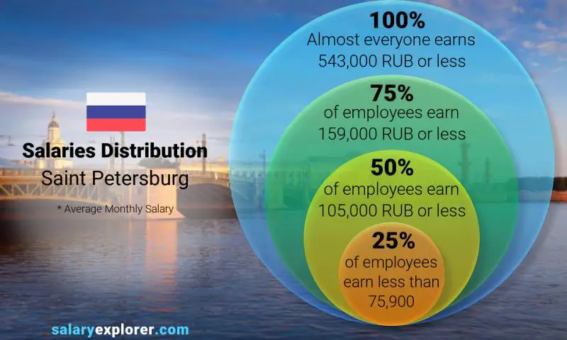Median and salary distribution Saint Petersburg monthly