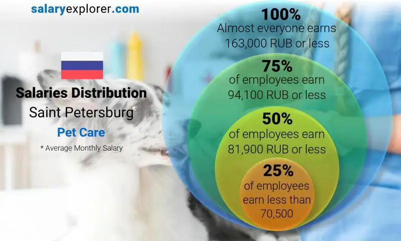 Median and salary distribution Saint Petersburg Pet Care monthly