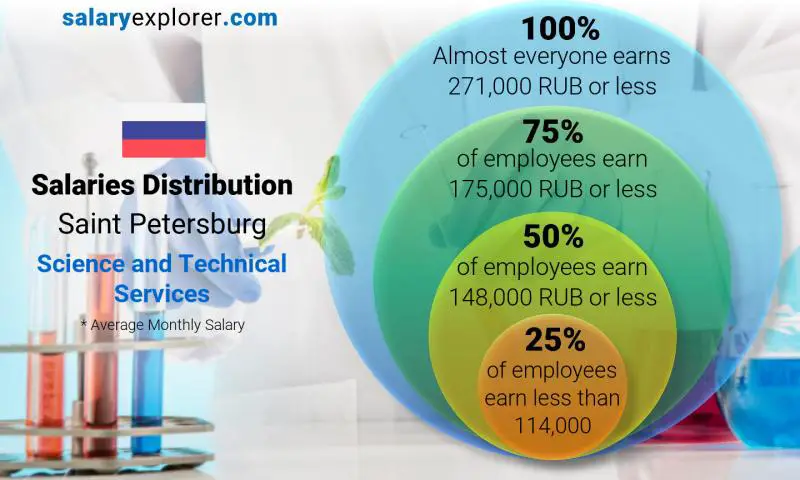 Median and salary distribution Saint Petersburg Science and Technical Services monthly