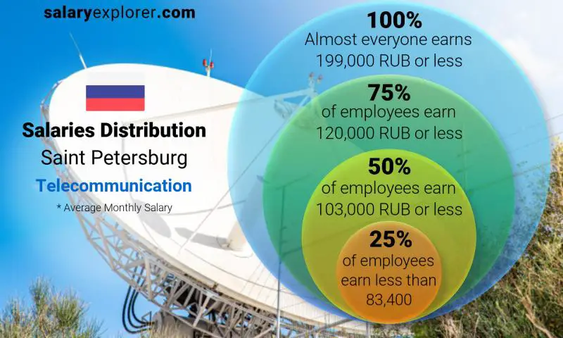 Median and salary distribution Saint Petersburg Telecommunication monthly