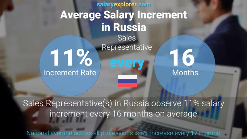 Annual Salary Increment Rate Russia Sales Representative