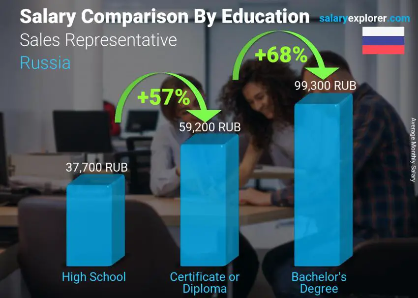 Salary comparison by education level monthly Russia Sales Representative