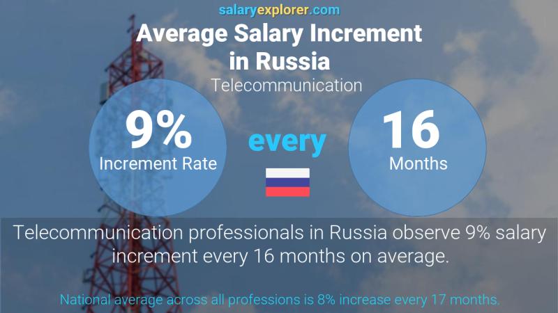 Annual Salary Increment Rate Russia Telecommunication