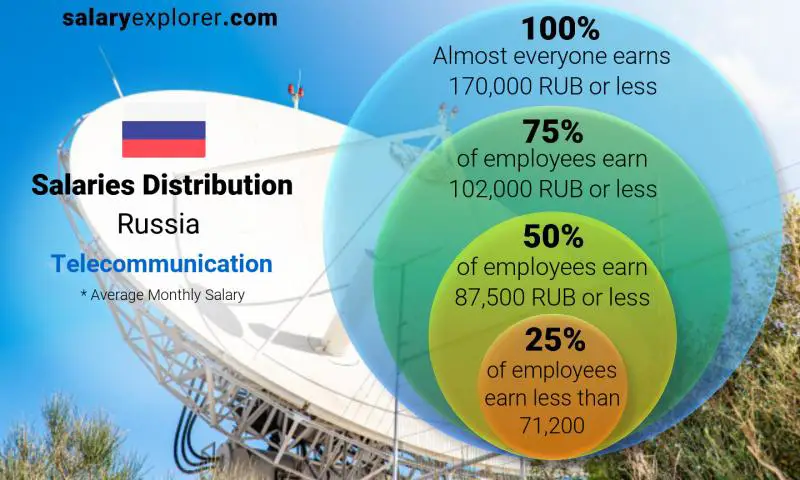 Median and salary distribution Russia Telecommunication monthly