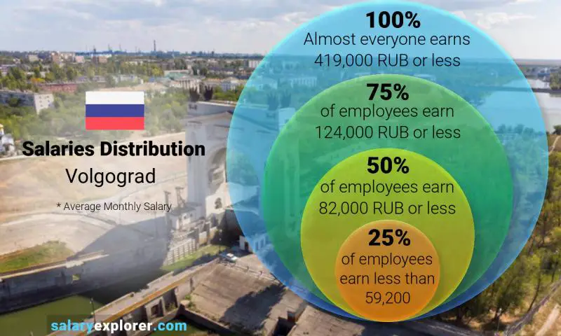 Median and salary distribution Volgograd monthly