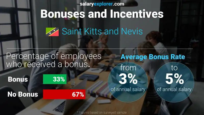 Annual Salary Bonus Rate Saint Kitts and Nevis