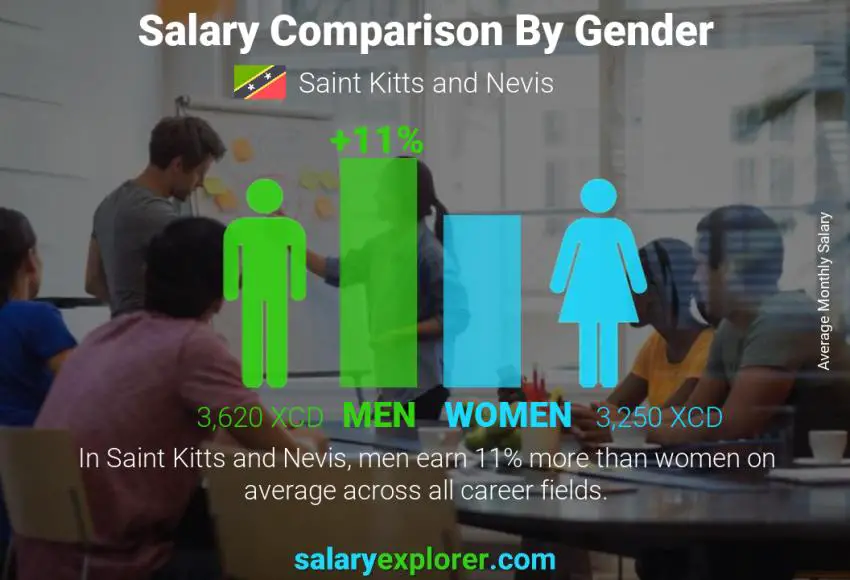 Salary comparison by gender Saint Kitts and Nevis monthly