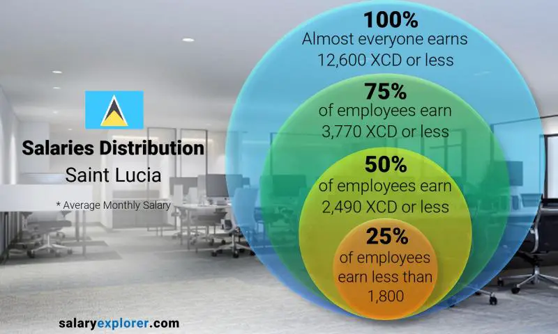 Median and salary distribution Saint Lucia monthly