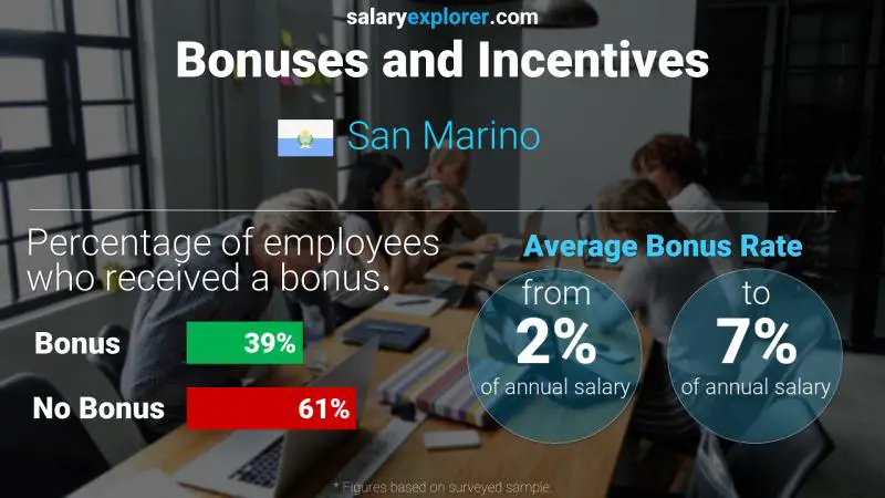 Annual Salary Bonus Rate San Marino