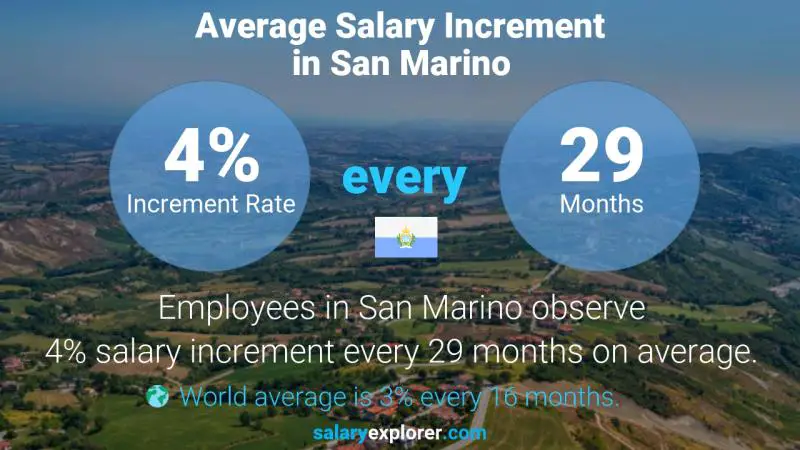 Annual Salary Increment Rate San Marino