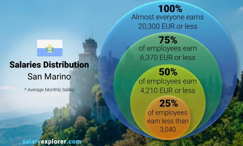 Median and salary distribution San Marino monthly