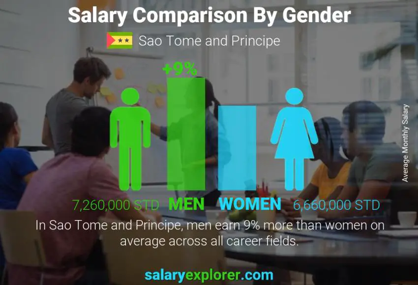 Salary comparison by gender Sao Tome and Principe monthly