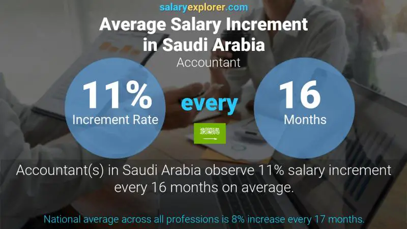 Annual Salary Increment Rate Saudi Arabia Accountant
