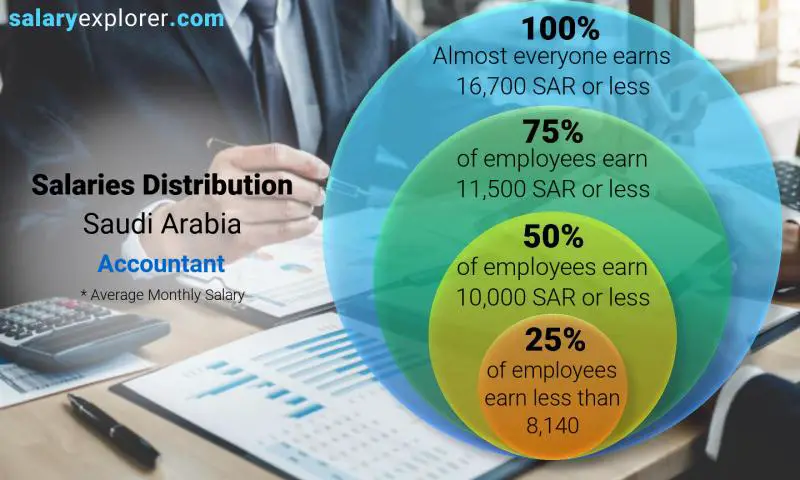 Median and salary distribution Saudi Arabia Accountant monthly