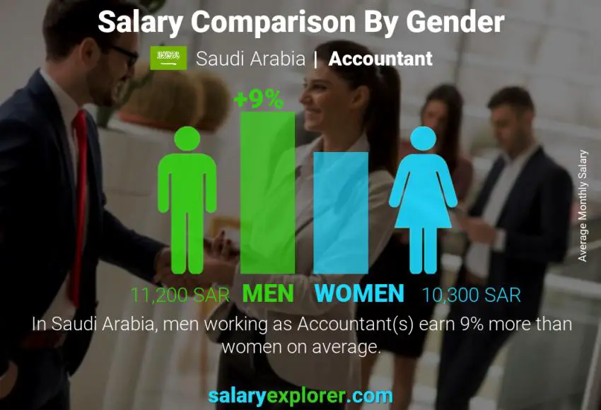Salary comparison by gender Saudi Arabia Accountant monthly