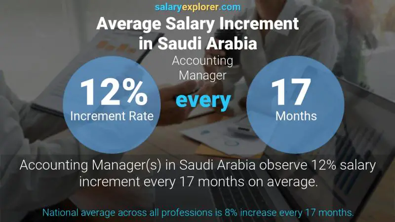 Annual Salary Increment Rate Saudi Arabia Accounting Manager