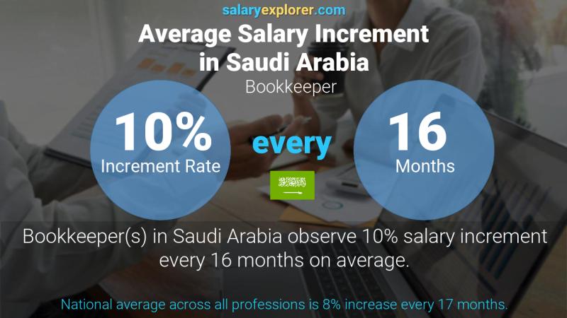 Annual Salary Increment Rate Saudi Arabia Bookkeeper