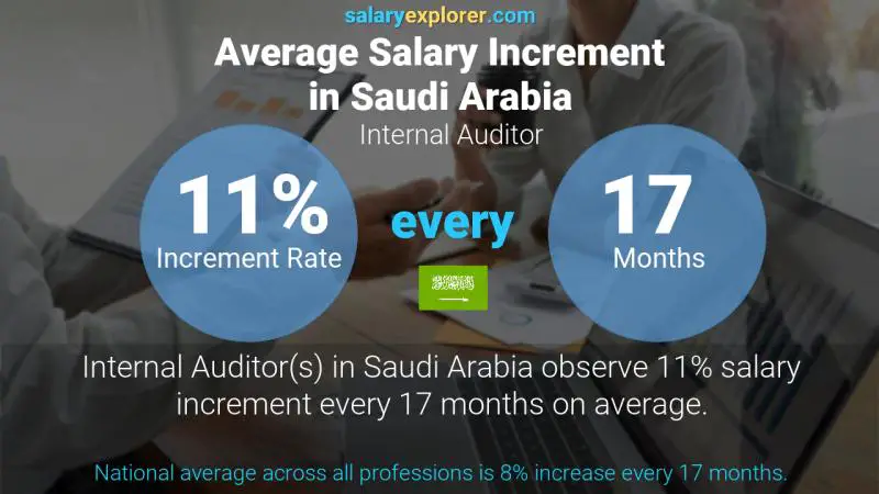 Annual Salary Increment Rate Saudi Arabia Internal Auditor