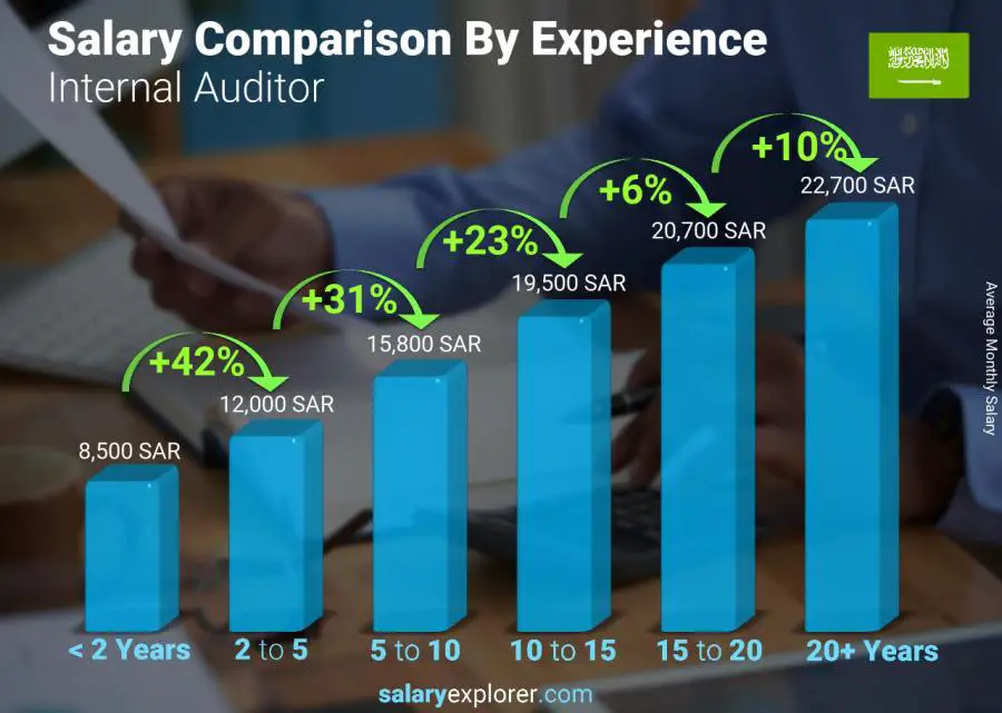 Salary comparison by years of experience monthly Saudi Arabia Internal Auditor