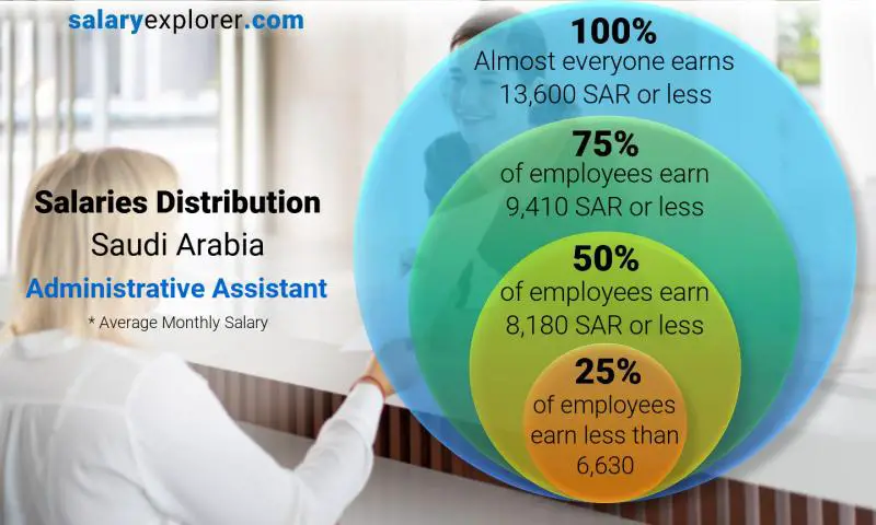 Median and salary distribution Saudi Arabia Administrative Assistant monthly