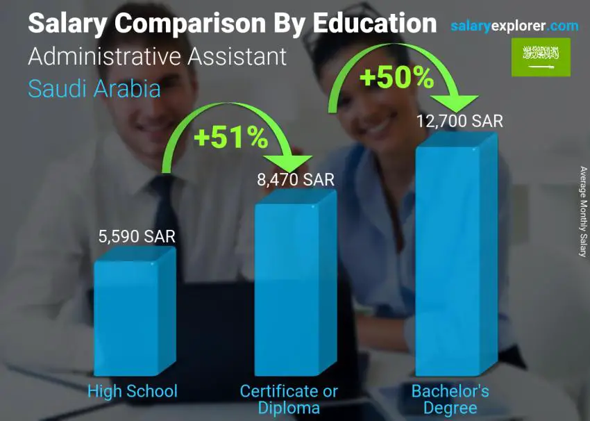 Salary comparison by education level monthly Saudi Arabia Administrative Assistant