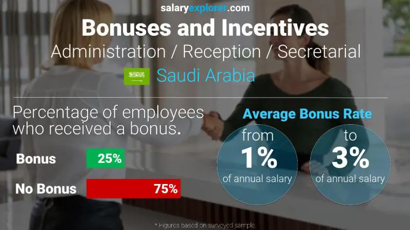 Annual Salary Bonus Rate Saudi Arabia Administration / Reception / Secretarial
