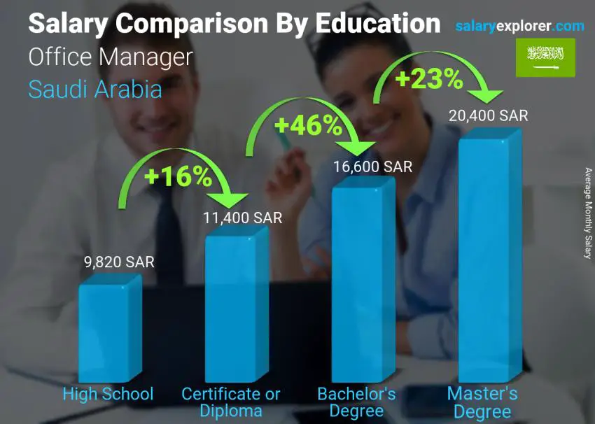 Salary comparison by education level monthly Saudi Arabia Office Manager