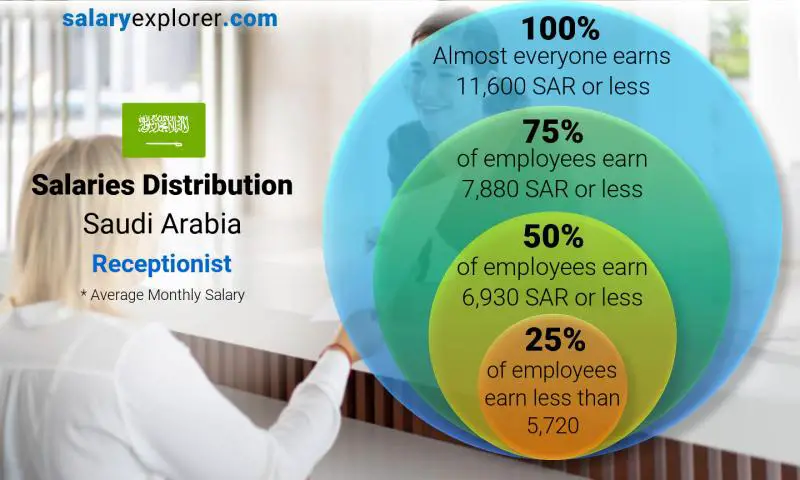 Median and salary distribution Saudi Arabia Receptionist monthly