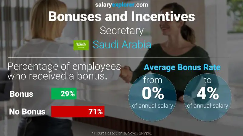 Annual Salary Bonus Rate Saudi Arabia Secretary