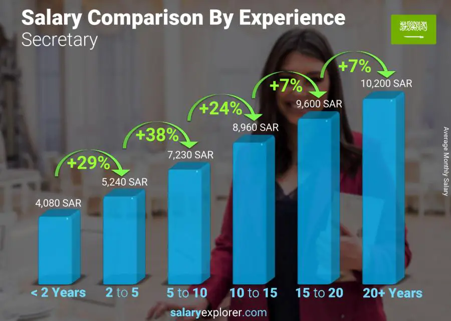 Salary comparison by years of experience monthly Saudi Arabia Secretary