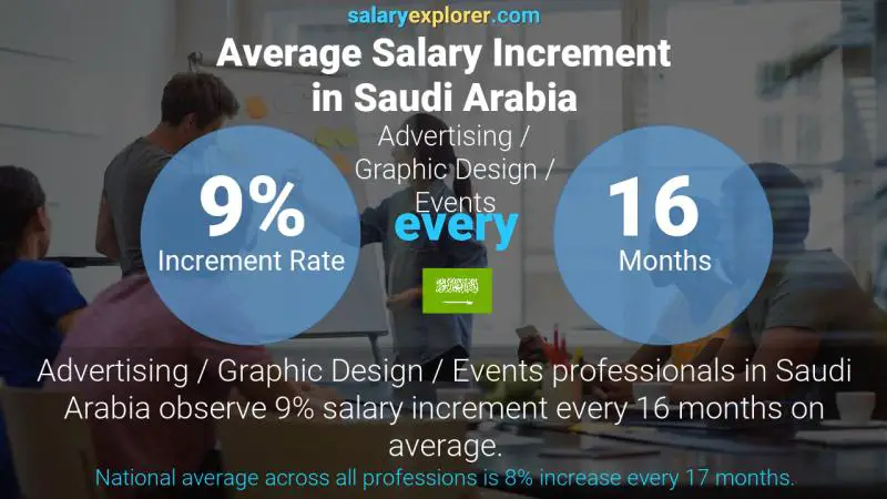 Annual Salary Increment Rate Saudi Arabia Advertising / Graphic Design / Events