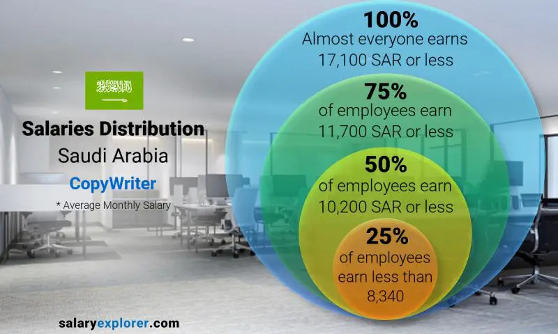 Median and salary distribution Saudi Arabia CopyWriter monthly