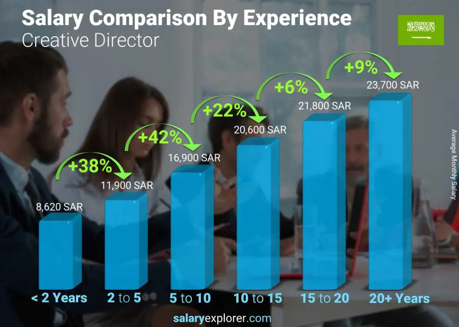 Salary comparison by years of experience monthly Saudi Arabia Creative Director