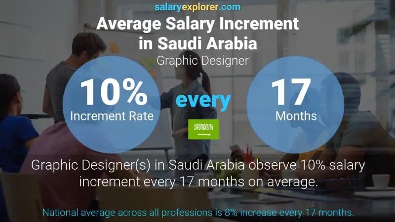 Annual Salary Increment Rate Saudi Arabia Graphic Designer