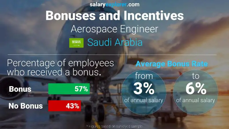 Annual Salary Bonus Rate Saudi Arabia Aerospace Engineer