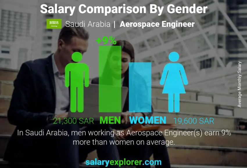 Salary comparison by gender Saudi Arabia Aerospace Engineer monthly