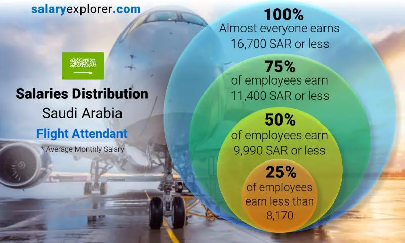 Median and salary distribution Saudi Arabia Flight Attendant monthly