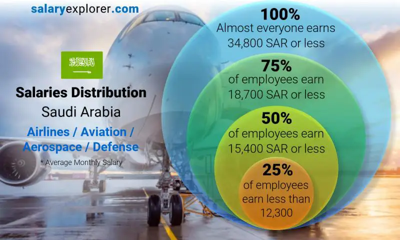 Median and salary distribution Saudi Arabia Airlines / Aviation / Aerospace / Defense monthly