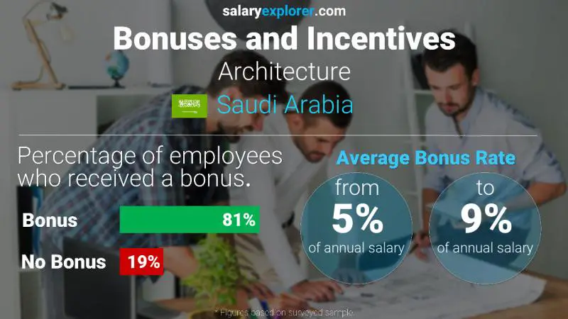 Annual Salary Bonus Rate Saudi Arabia Architecture